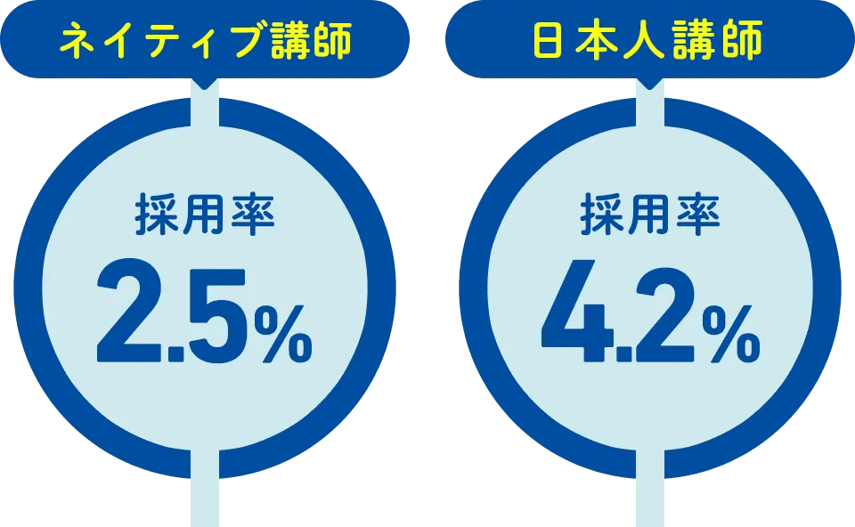 ネイティブ講師の採用率2.5%。バイリンガル講師の採用率4.2%