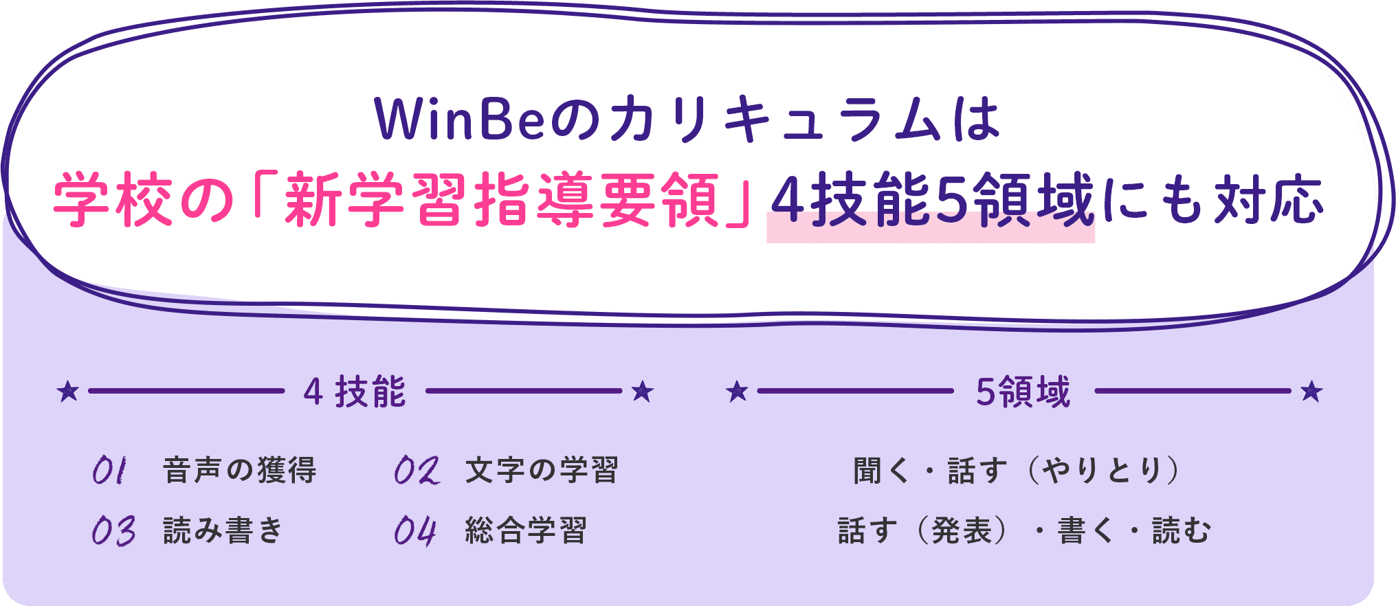 WinBeのカリキュラムは学校の「新学習指導要領」4技能5領域にも対応