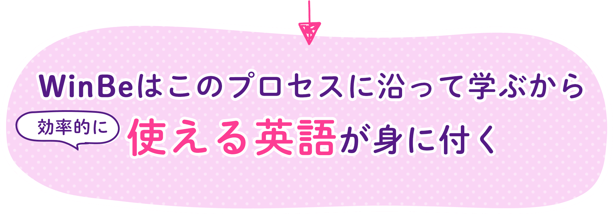 WinBeはこのプロセスに沿って学ぶから効率的に使える英語が身に付く