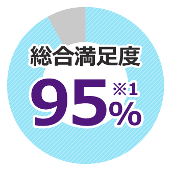 総合満足度94%