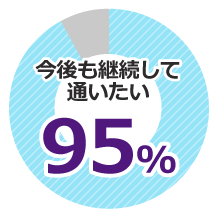 今後も継続して通いたい96%