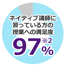 ネイティブ講師に習っている方の授業への満足度97%