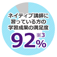 ネイティブ講師に習っている方の学習成果への満足度92%