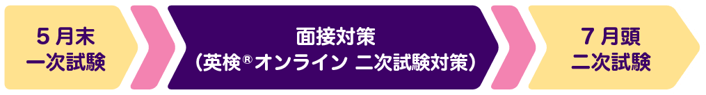 5月末一次試験→面接対策（英検&reg;オンライン二次試験対策）→7月頭二次試験