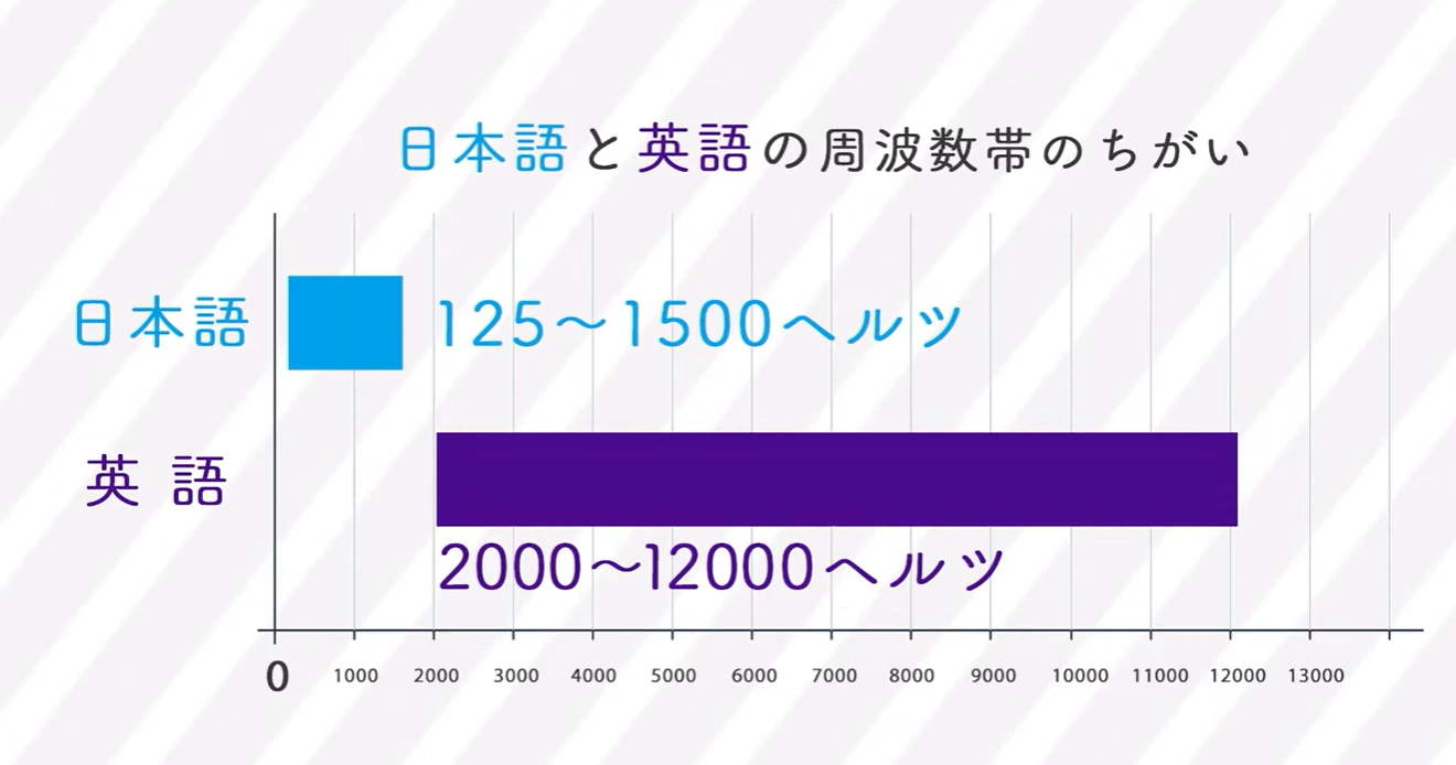 日本語と英語の周波数帯比較グラフ
