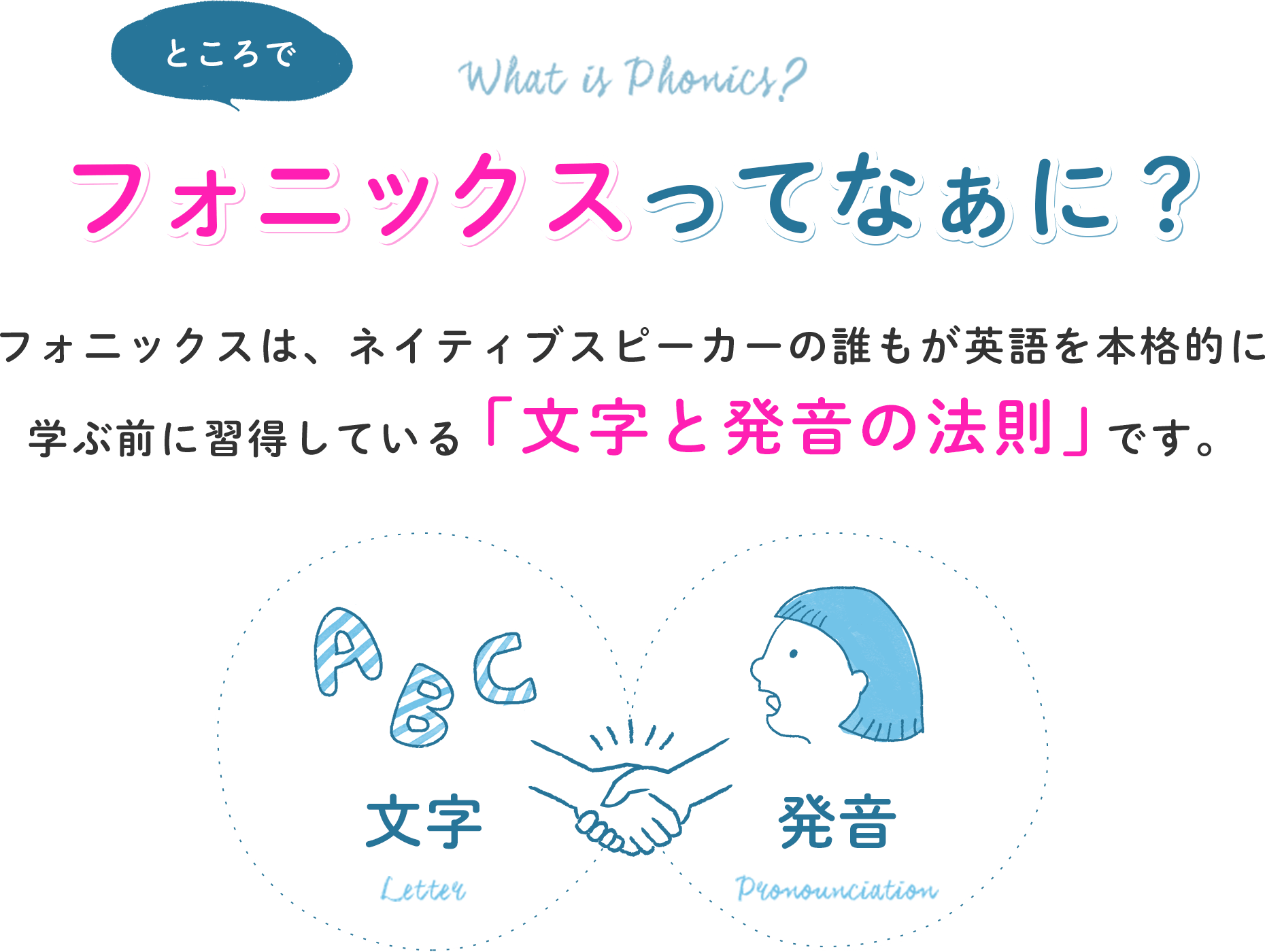 ところで、フォニックスってなぁに？フォニックスは、ネイティブスピーカーの誰もが英語を本格的に学ぶ前に習得している「文字と発音の法則」です。