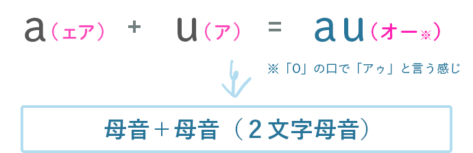 母音+母音(2文字母音)