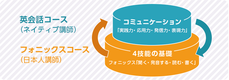 WinBeの特長 ネイティブ（外国人）講師 + バイリンガル（日本人講師） 英語圏の指導法「フォニックス」